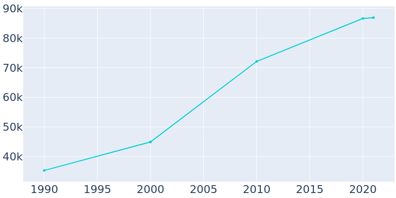 Population Graph For San Ramon, 1990 - 2022