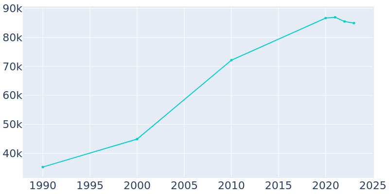 Population Graph For San Ramon, 1990 - 2022