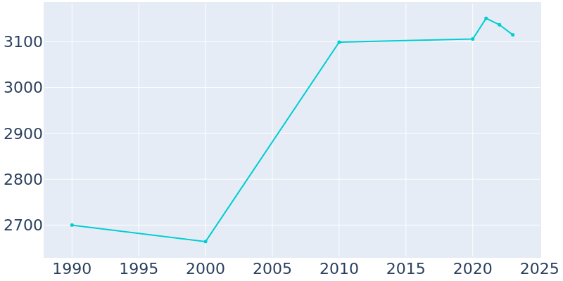 Population Graph For San Saba, 1990 - 2022