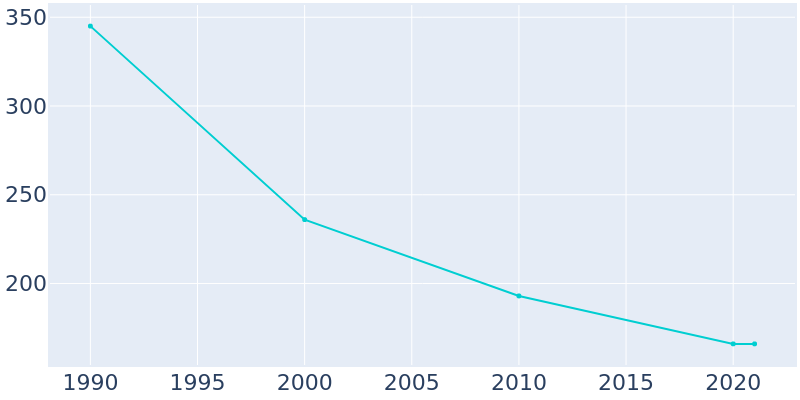 Population Graph For San Ysidro, 1990 - 2022