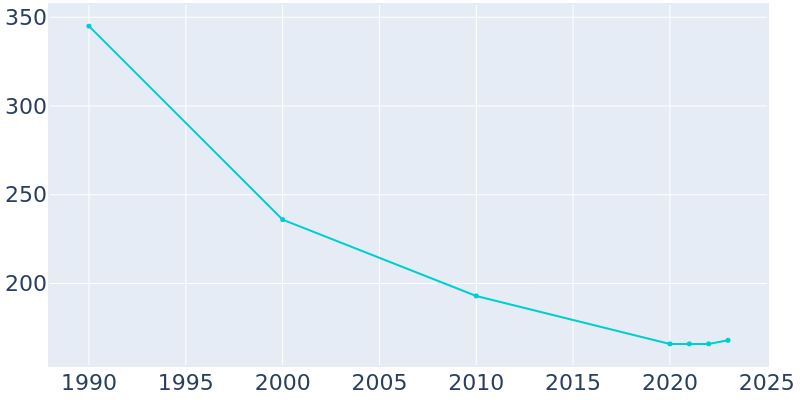 Population Graph For San Ysidro, 1990 - 2022