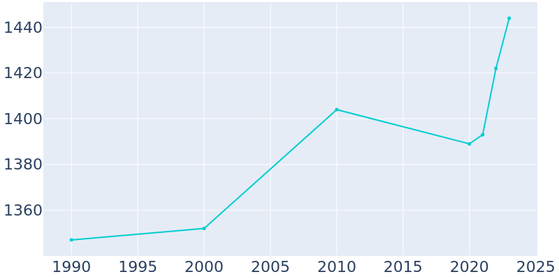 Population Graph For Sanborn, 1990 - 2022