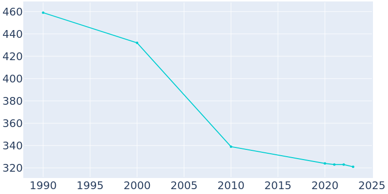 Population Graph For Sanborn, 1990 - 2022