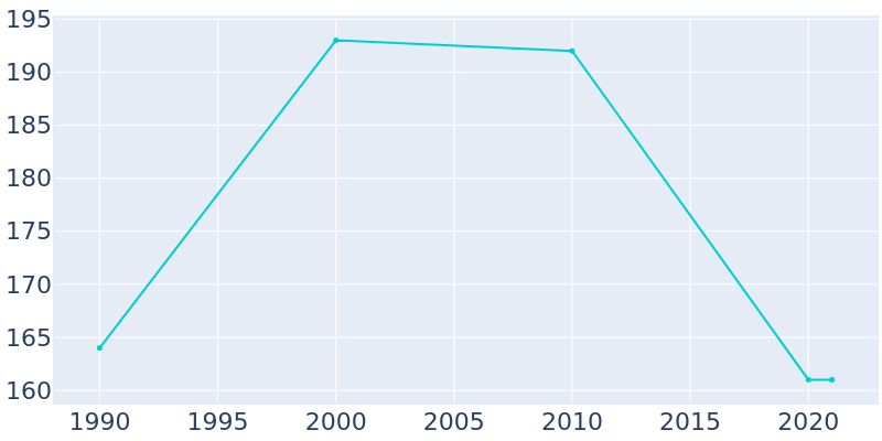Population Graph For Sanborn, 1990 - 2022