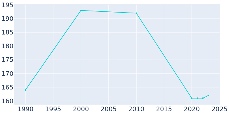 Population Graph For Sanborn, 1990 - 2022