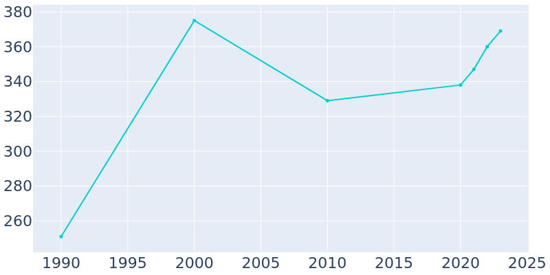 Population Graph For Sanctuary, 1990 - 2022