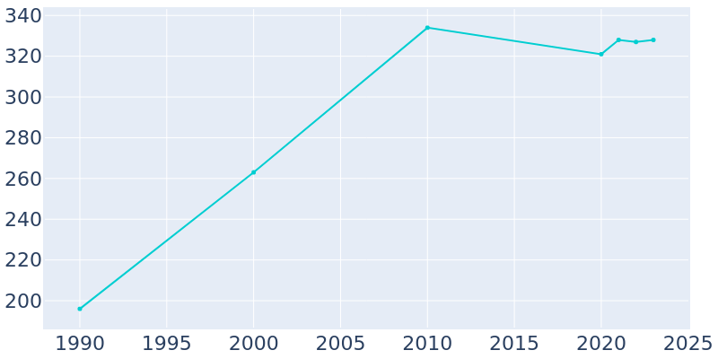 Population Graph For Sand City, 1990 - 2022