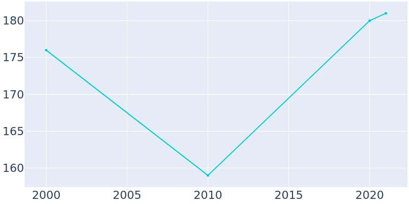 Population Graph For Sand Fork, 2000 - 2022