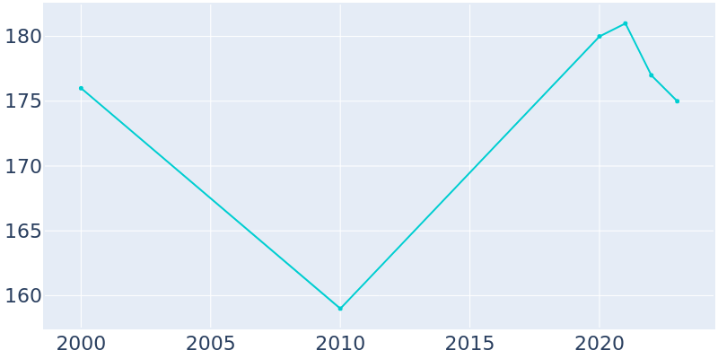 Population Graph For Sand Fork, 2000 - 2022