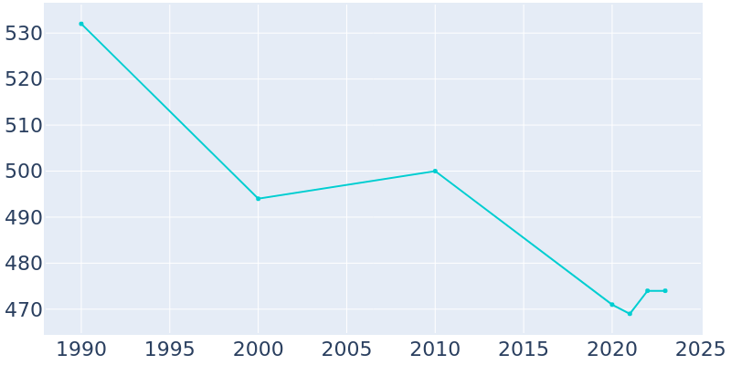 Population Graph For Sand Lake, 1990 - 2022