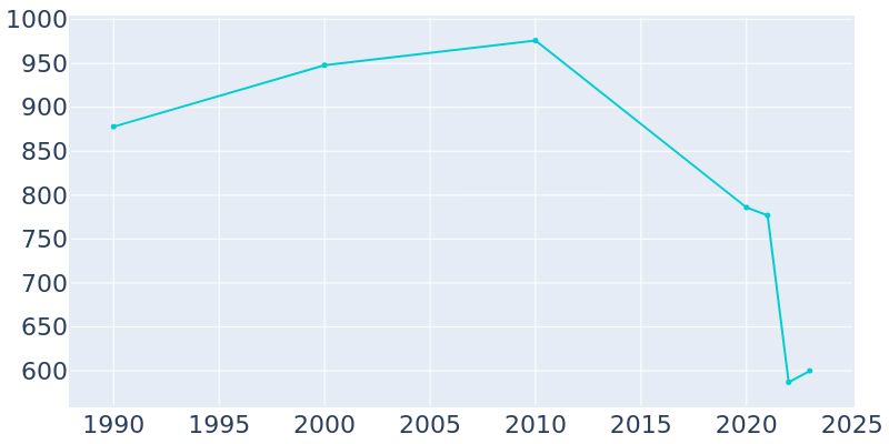 Population Graph For Sand Point, 1990 - 2022