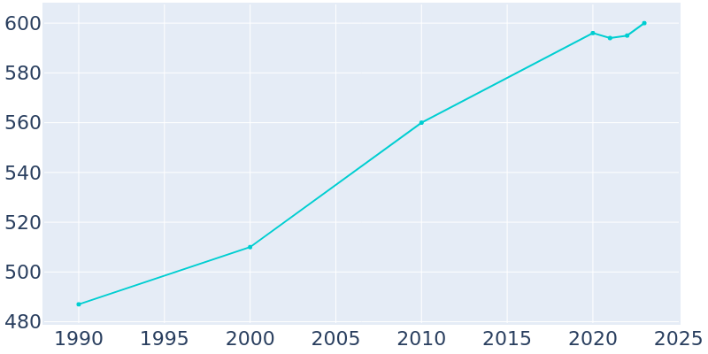 Population Graph For Sand Rock, 1990 - 2022