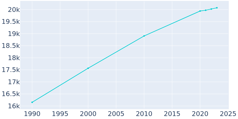 Population Graph For Sand Springs, 1990 - 2022