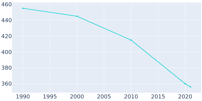 Population Graph For Sandborn, 1990 - 2022