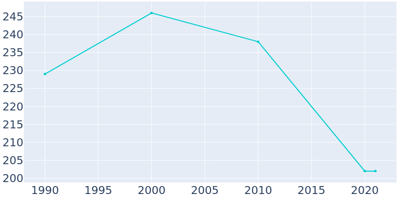 Population Graph For Sanders, 1990 - 2022