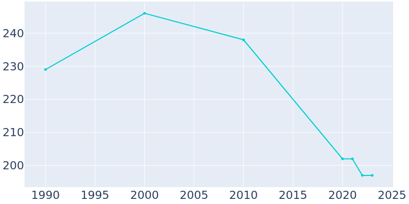 Population Graph For Sanders, 1990 - 2022