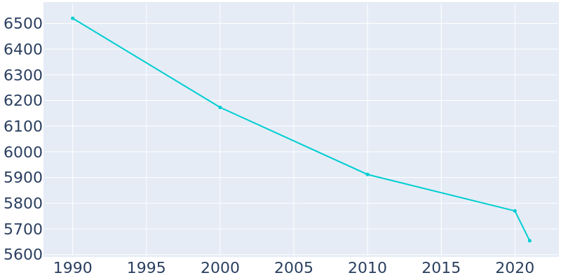 Population Graph For Sandersville, 1990 - 2022
