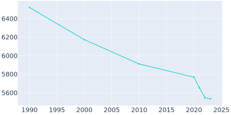 Population Graph For Sandersville, 1990 - 2022