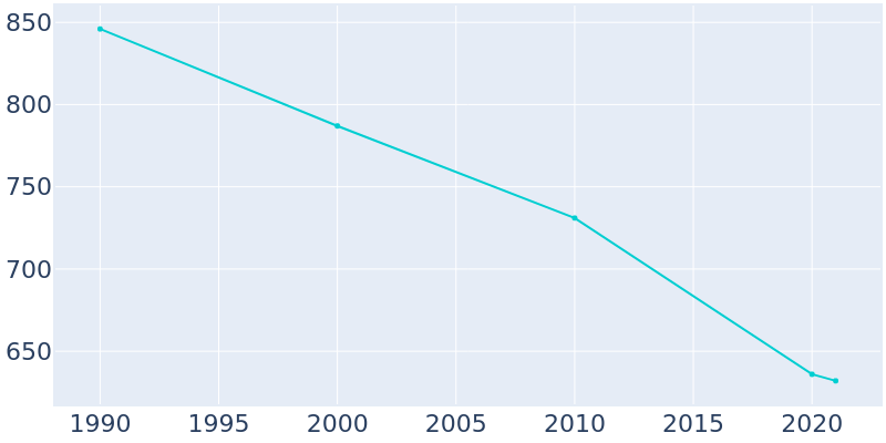 Population Graph For Sandersville, 1990 - 2022