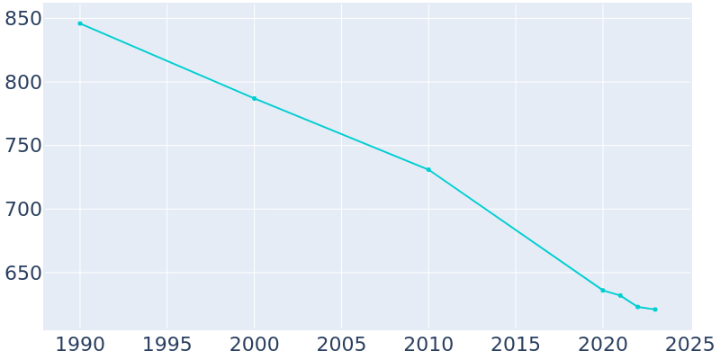 Population Graph For Sandersville, 1990 - 2022