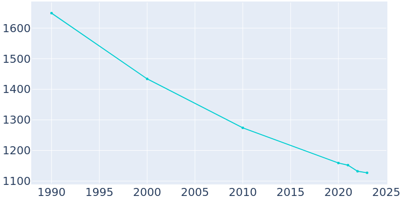 Population Graph For Sandoval, 1990 - 2022