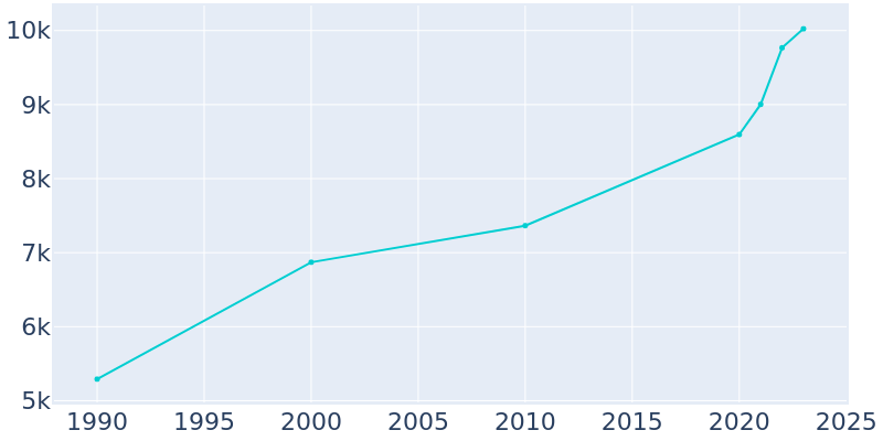 Population Graph For Sandpoint, 1990 - 2022