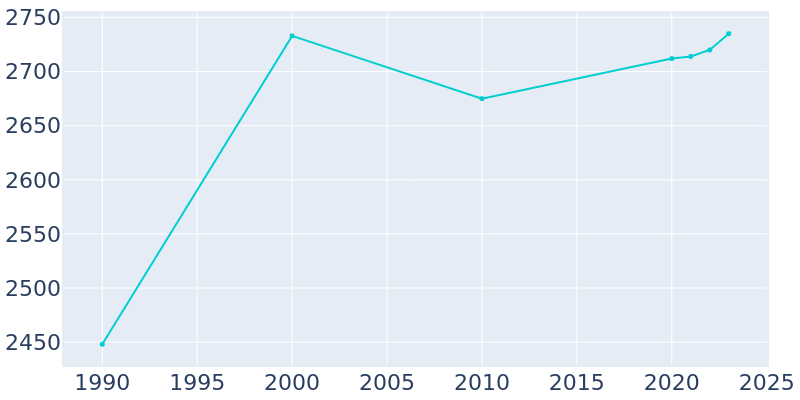 Population Graph For Sands Point, 1990 - 2022