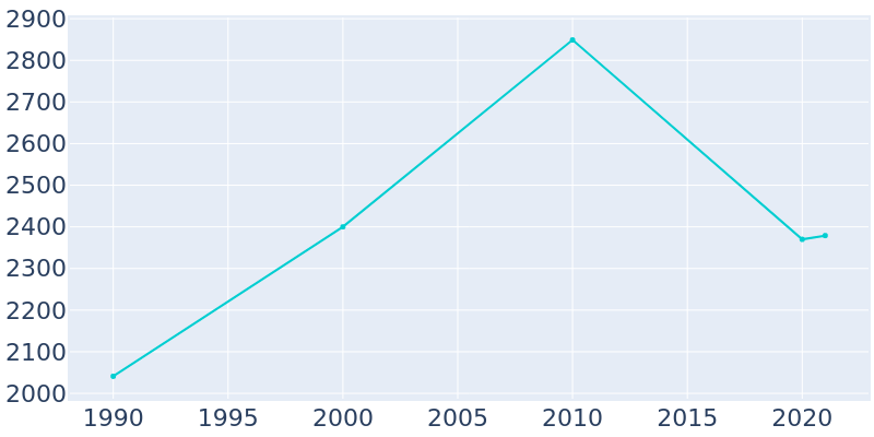 Population Graph For Sandstone, 1990 - 2022