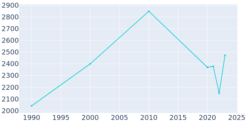 Population Graph For Sandstone, 1990 - 2022