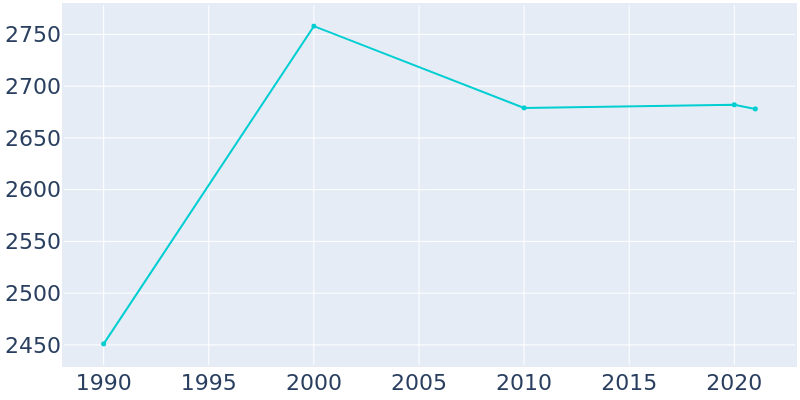 Population Graph For Sandusky, 1990 - 2022