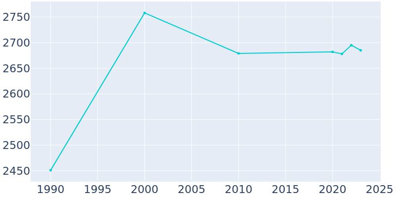 Population Graph For Sandusky, 1990 - 2022