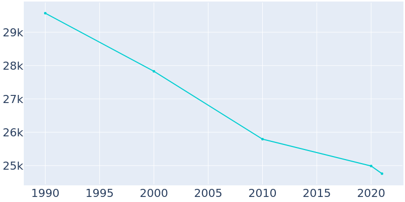 Population Graph For Sandusky, 1990 - 2022