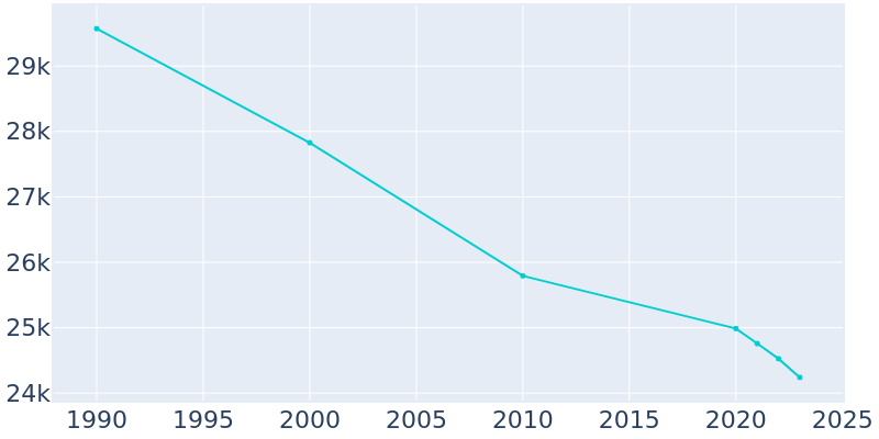 Population Graph For Sandusky, 1990 - 2022