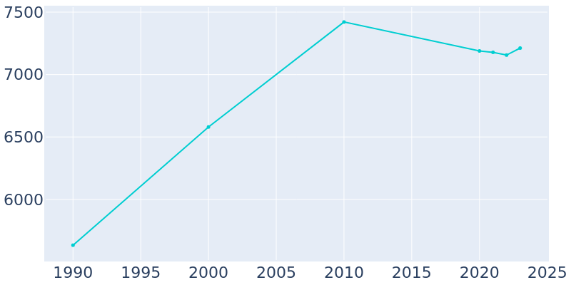 Population Graph For Sandwich, 1990 - 2022