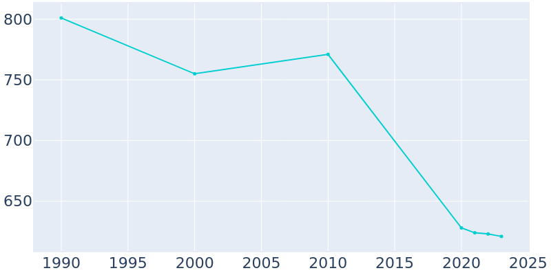 Population Graph For Sandy Creek, 1990 - 2022