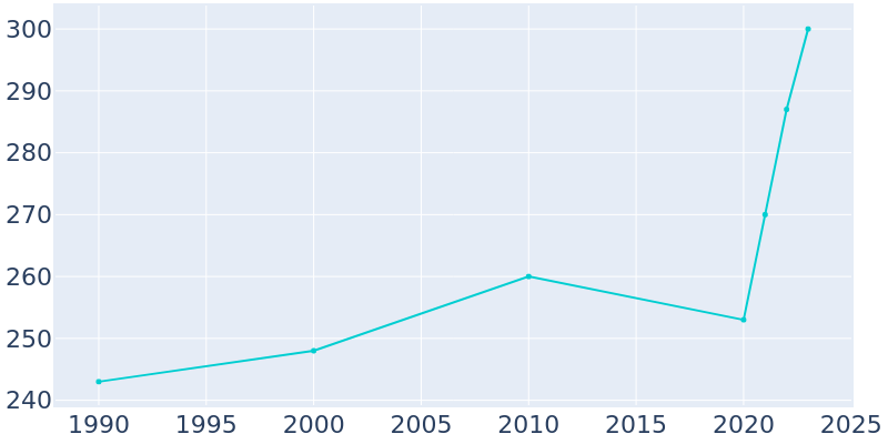 Population Graph For Sandy Creek, 1990 - 2022