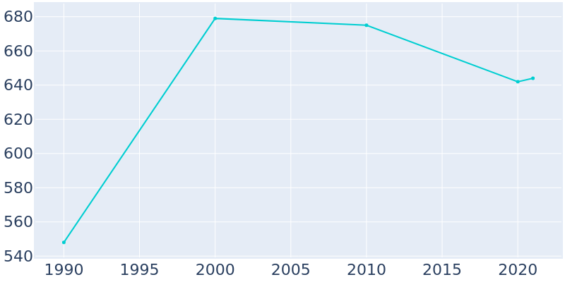 Population Graph For Sandy Hook, 1990 - 2022