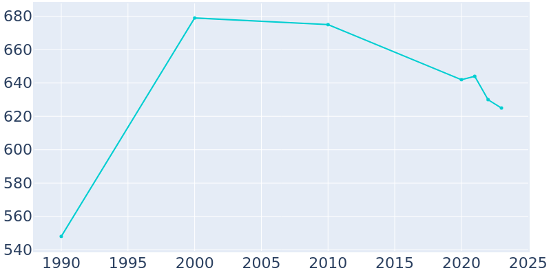 Population Graph For Sandy Hook, 1990 - 2022