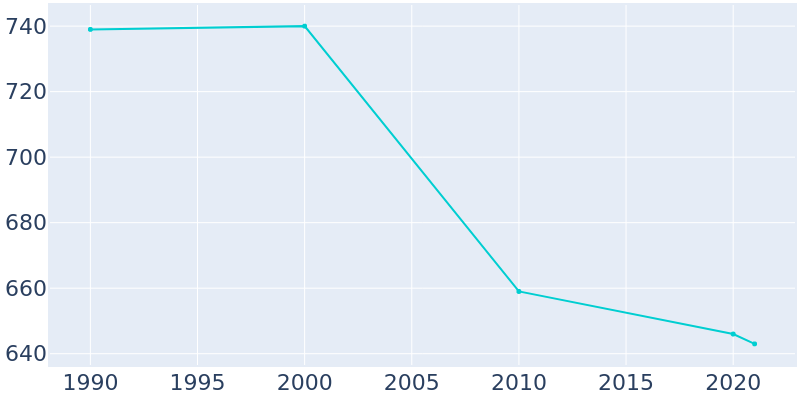Population Graph For Sandy Lake, 1990 - 2022