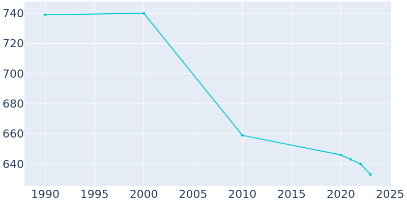 Population Graph For Sandy Lake, 1990 - 2022