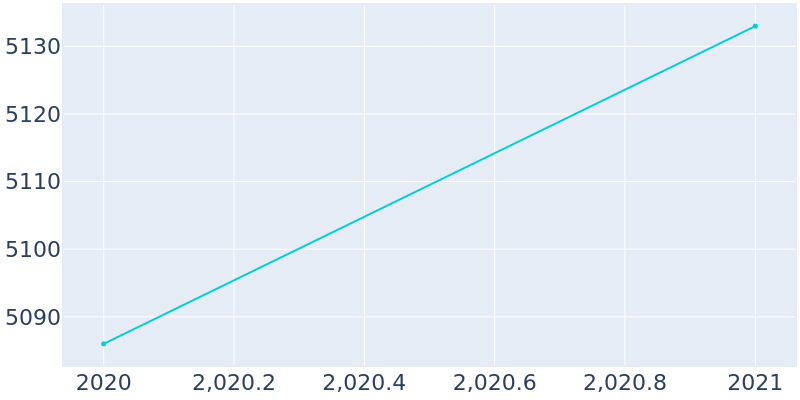 Population Graph For Sandy Oaks, 2016 - 2022
