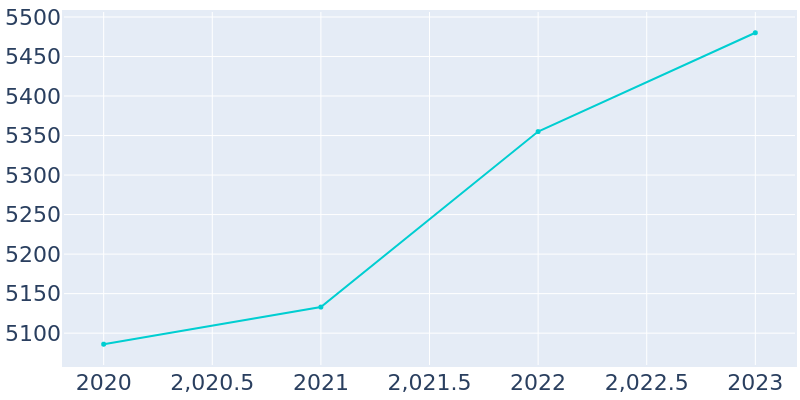 Population Graph For Sandy Oaks, 2016 - 2022