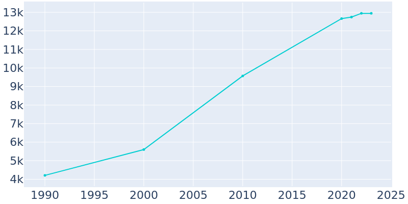 Population Graph For Sandy, 1990 - 2022