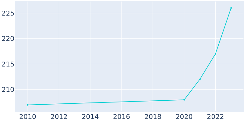 Population Graph For Sandy Point, 2010 - 2022