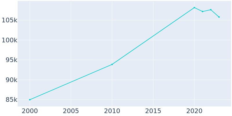 Population Graph For Sandy Springs, 2000 - 2022