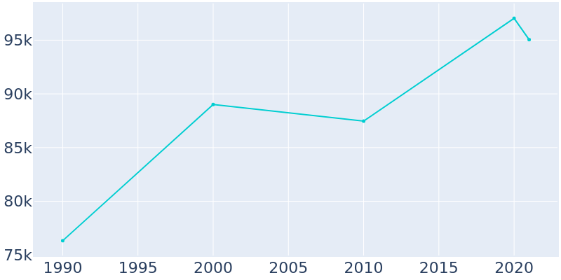 Population Graph For Sandy, 1990 - 2022