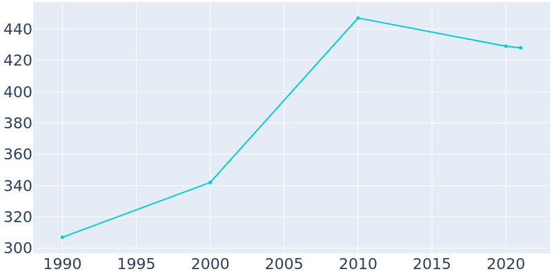Population Graph For Sandyfield, 1990 - 2022