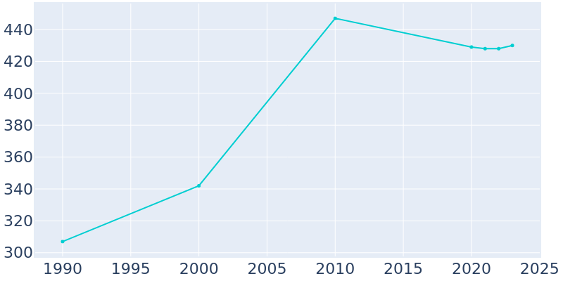 Population Graph For Sandyfield, 1990 - 2022