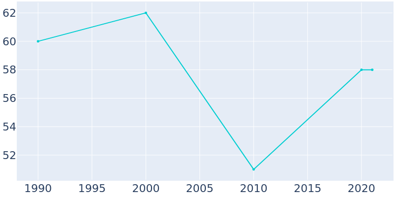 Population Graph For Sandyville, 1990 - 2022
