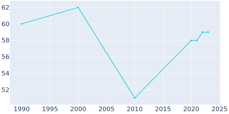 Population Graph For Sandyville, 1990 - 2022